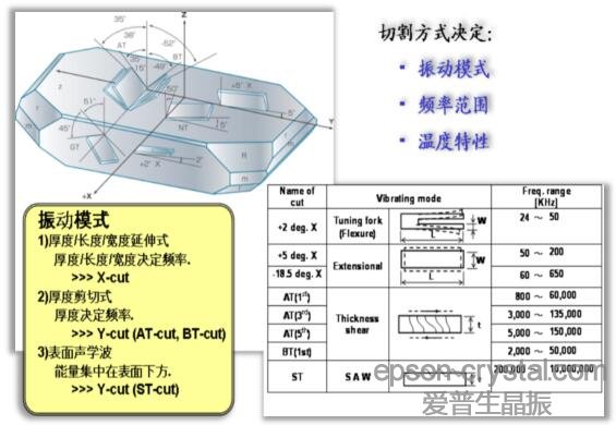 石英晶體的3種切割方式