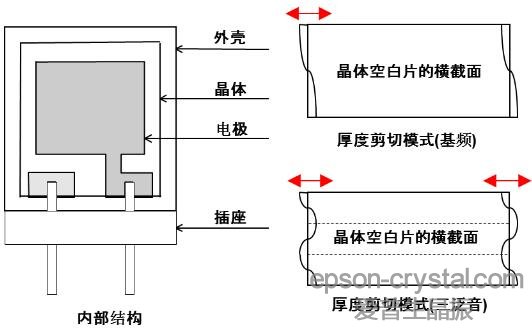 EPSON愛普生AT切割晶體諧振器內(nèi)部結(jié)構(gòu)圖